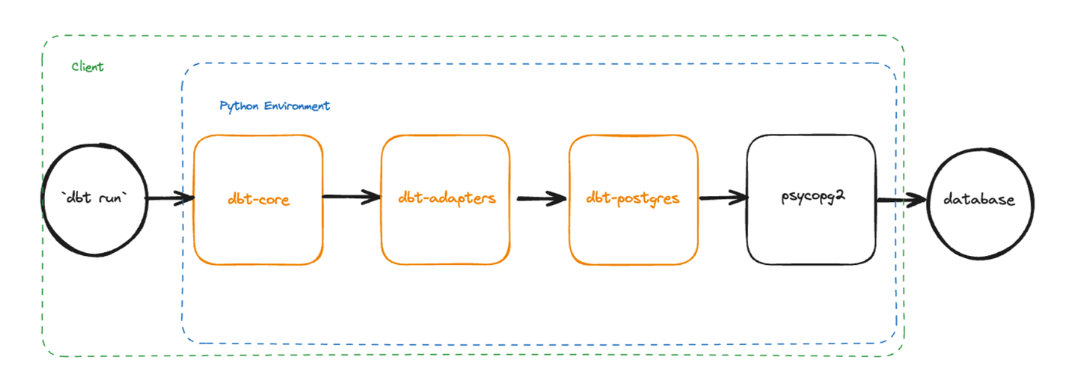 Diagram of adapter architecture