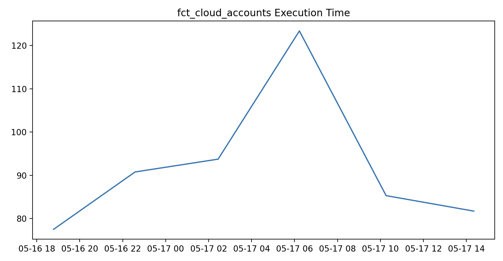 The plot of executionTime over time